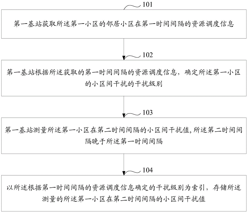 Method and device for processing inter-cell interference, control device and base station