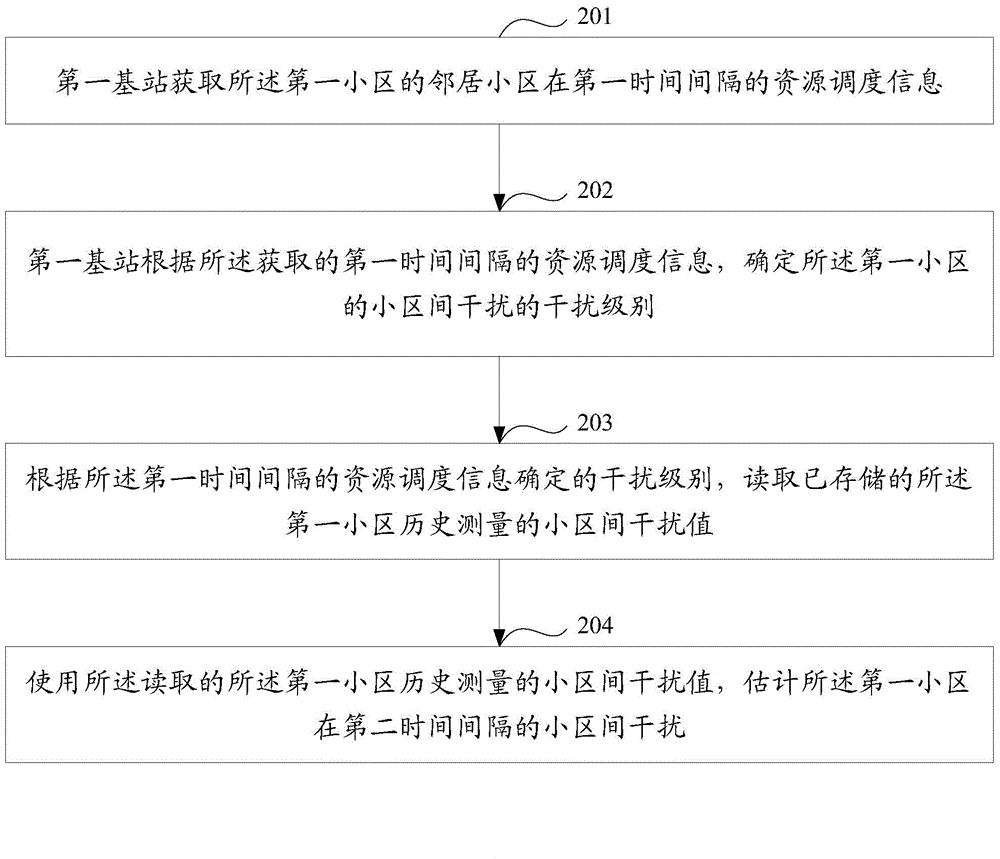 Method and device for processing inter-cell interference, control device and base station