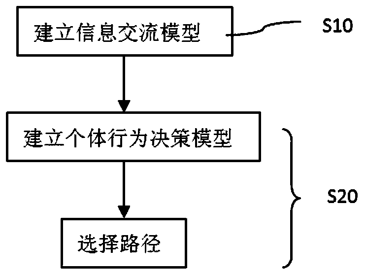 A group simulation method suitable for emergency evacuation