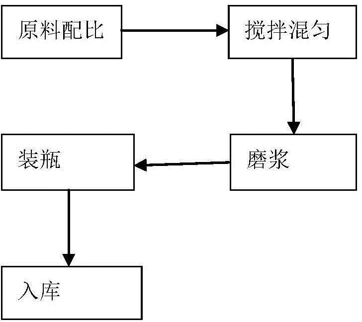 Production technology of slurry type compound fertilizer