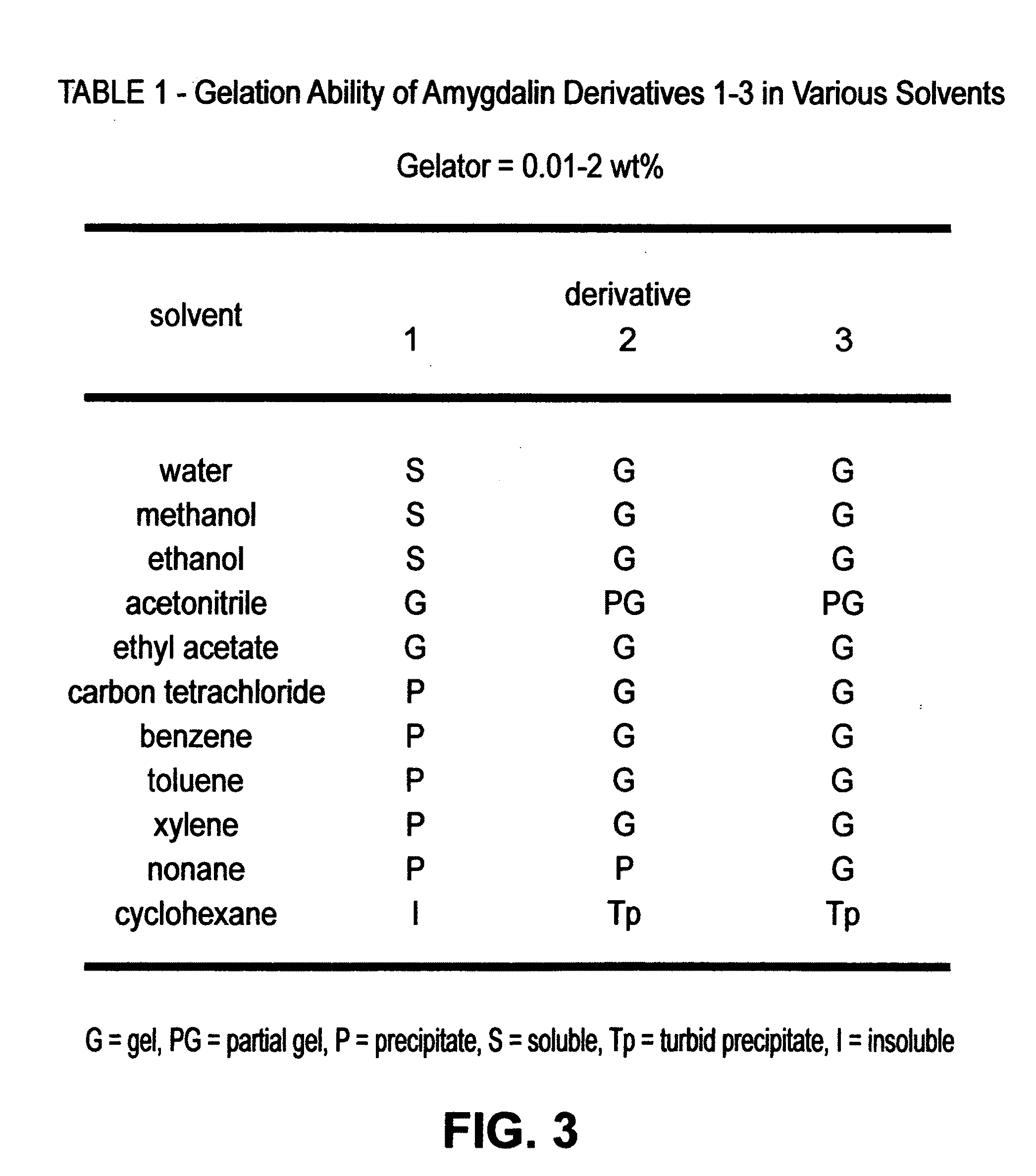 Method for preparing hydro/organo gelators from disaccharide sugars by biocatalysis and their use in enzyme-triggered drug delivery