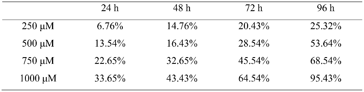 New use of chloroquine in prevention and control of root-knot nematodes