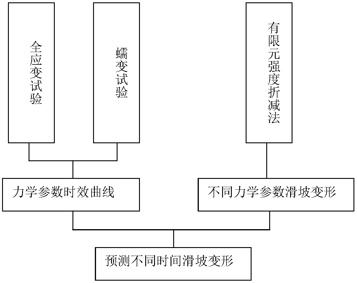 Landslide deformation prediction computing method