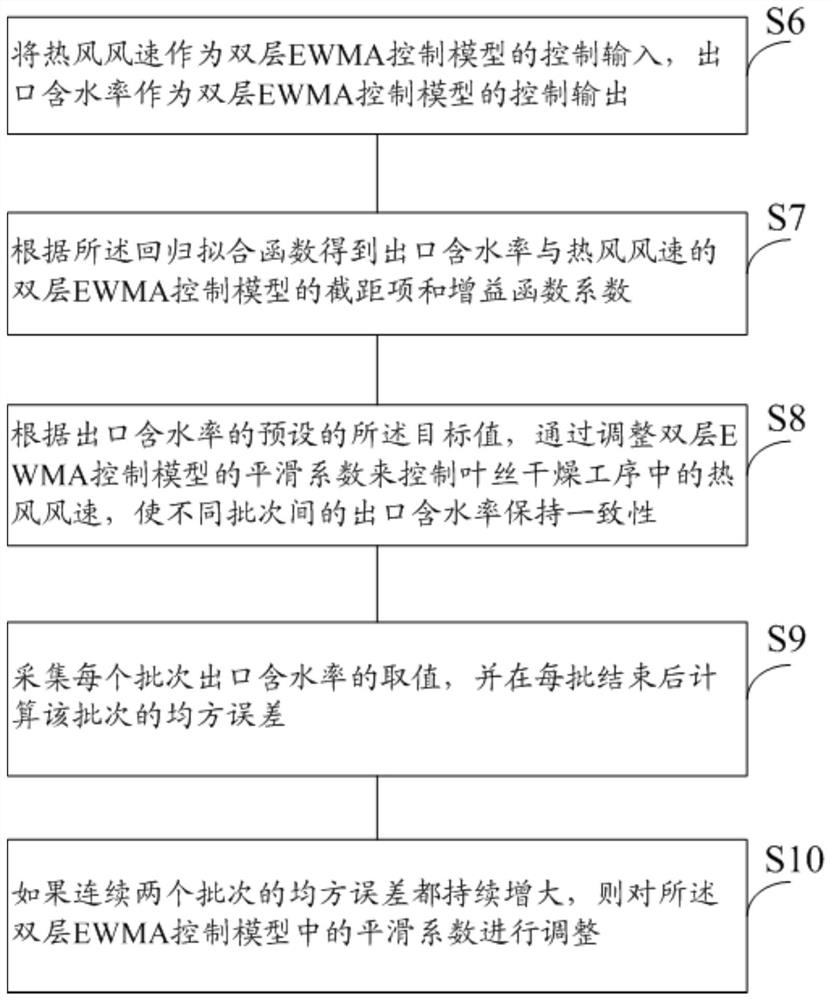 A method and system for controlling outlet moisture content of shredded leaves drying process