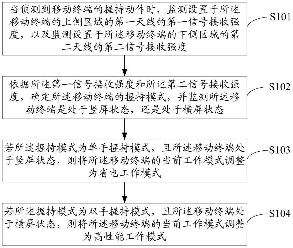 Working mode adjustment method, mobile terminal and computer-readable storage medium