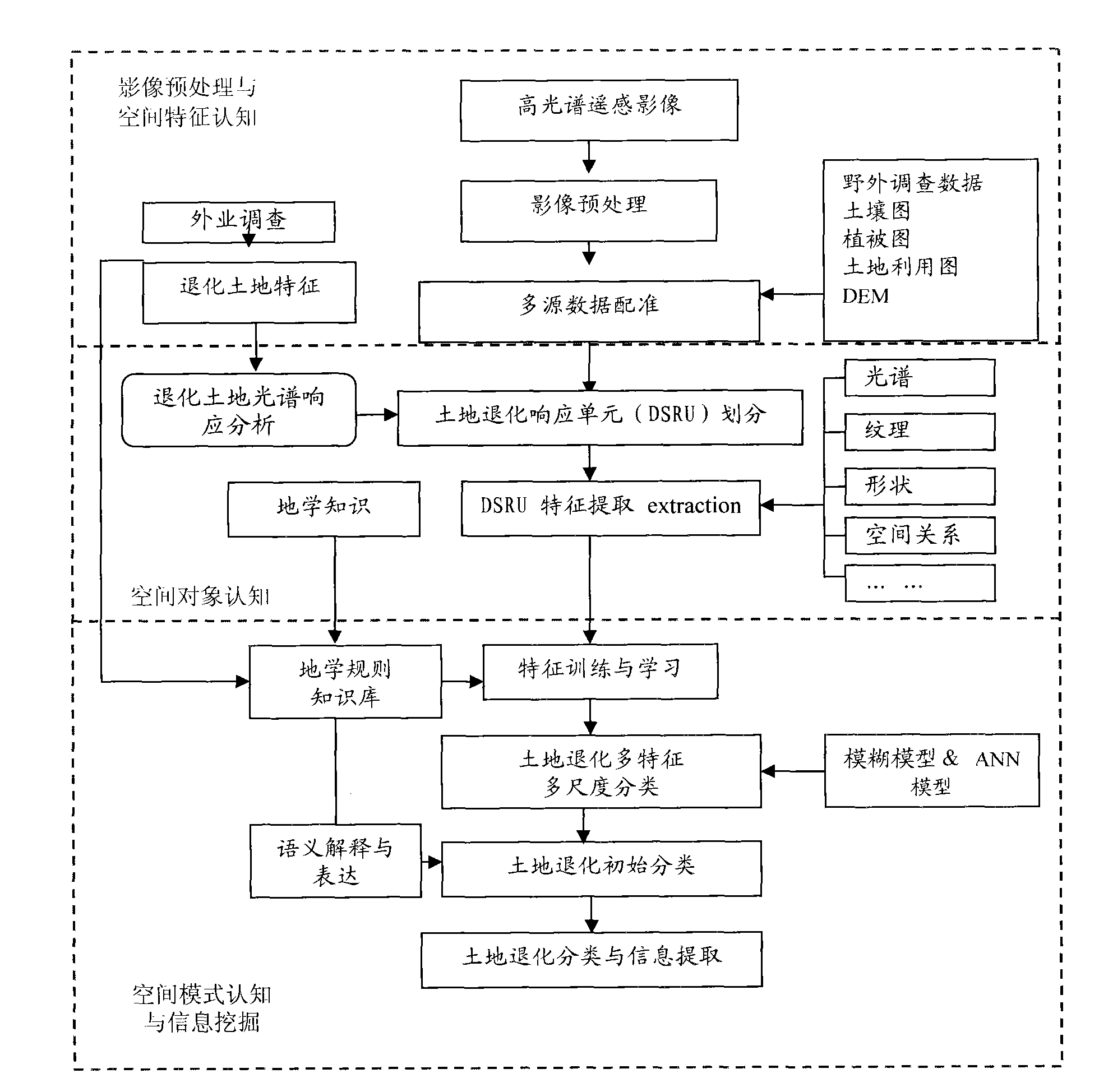 Land degradation response unit-oriented high-spectrum land degradation information extracting method