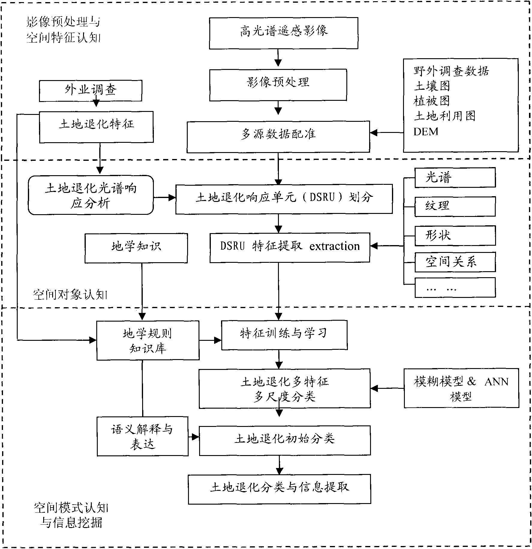 Land degradation response unit-oriented high-spectrum land degradation information extracting method