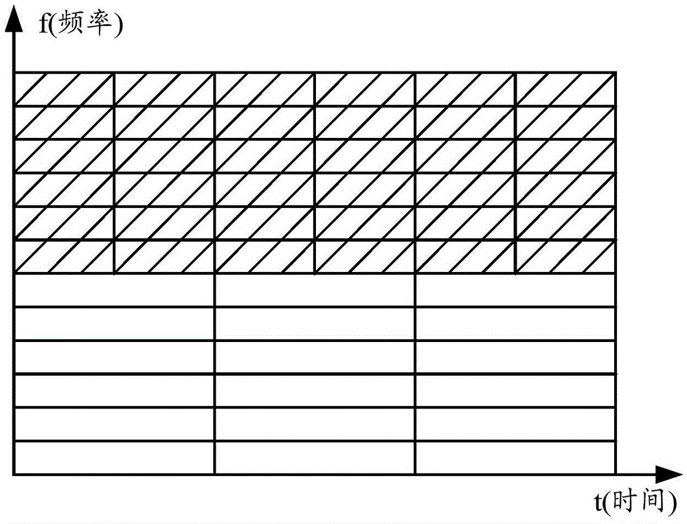 Service type reporting method and device, uplink service resource allocation method and device