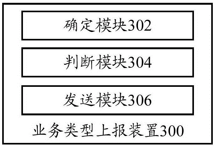 Service type reporting method and device, uplink service resource allocation method and device