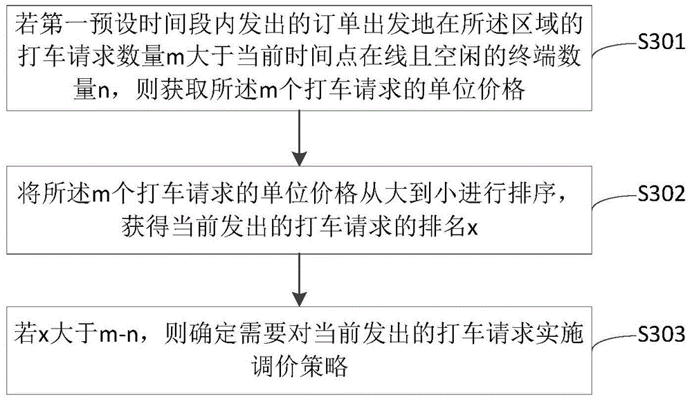 Dynamic price adjustment method and apparatus