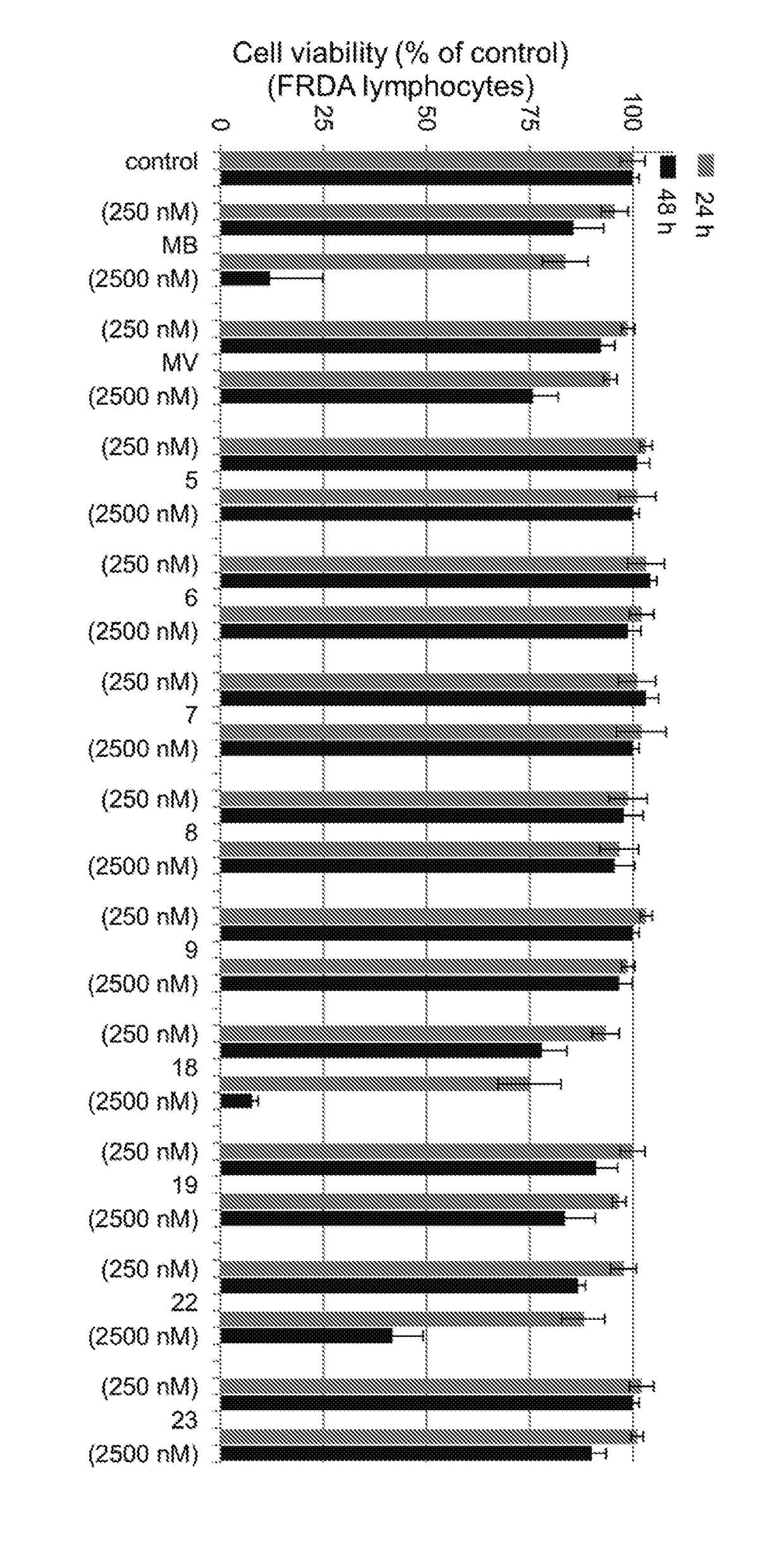 Phenothiazine analogues as mitochondrial therapeutic agents