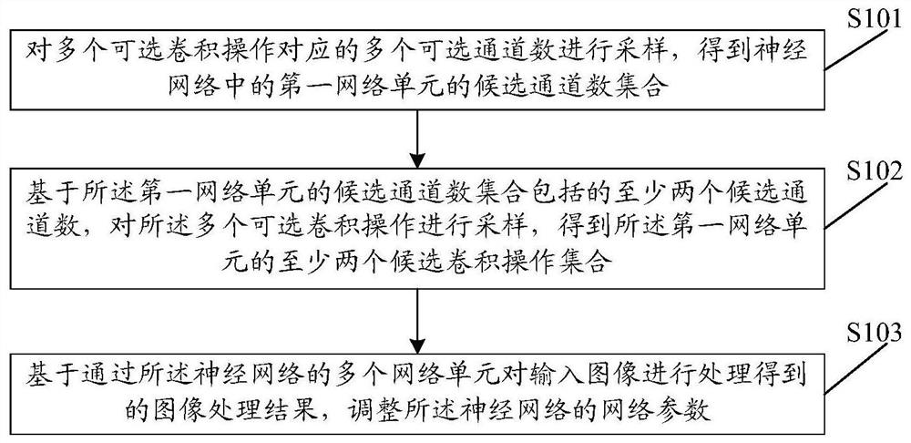 Neural network search method, image processing method and device, equipment and medium