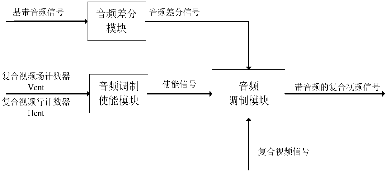 Device and method for transmitting audio signals by composite video signals in baseband manner