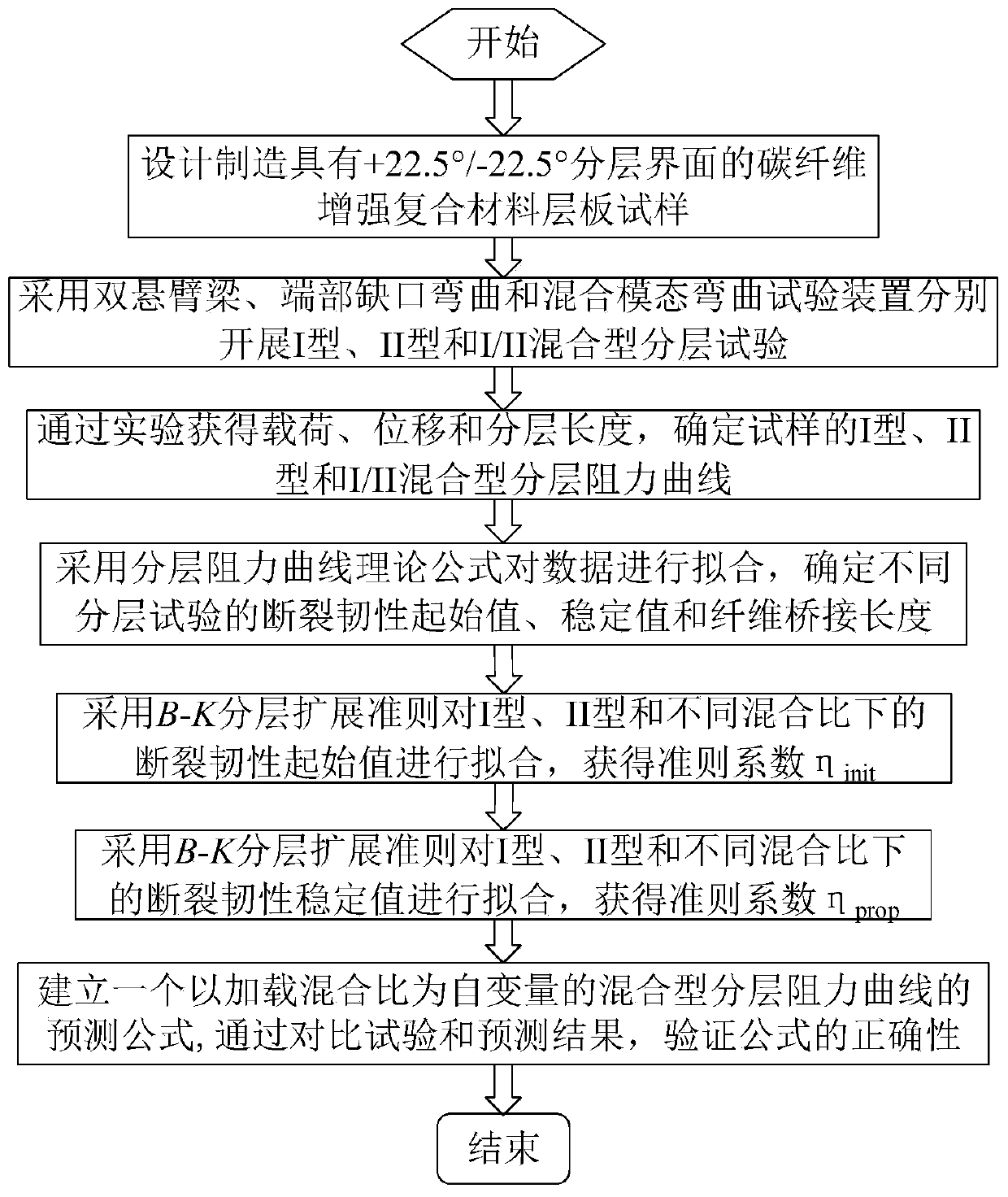 Prediction method for mixed type delamination resistance curve of composite