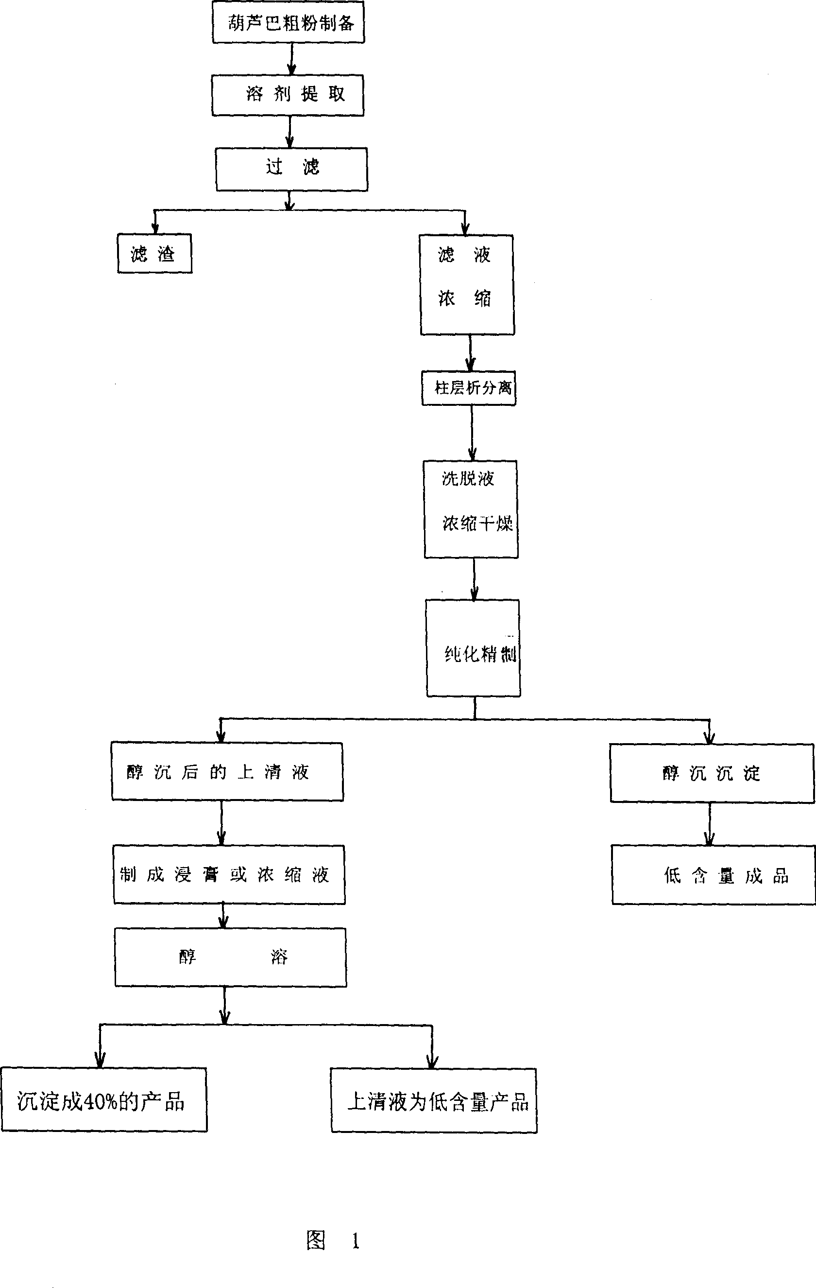 Novel method for extracting 4-hydroxy isoleucine product from trigonella