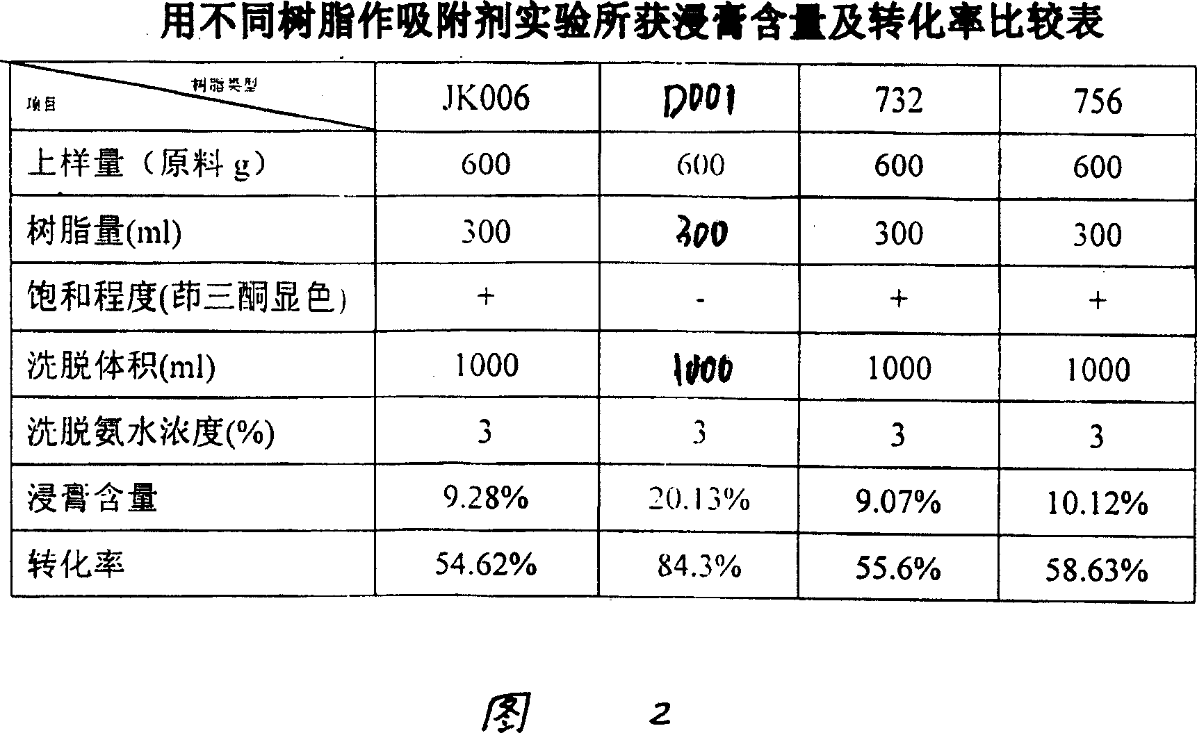 Novel method for extracting 4-hydroxy isoleucine product from trigonella