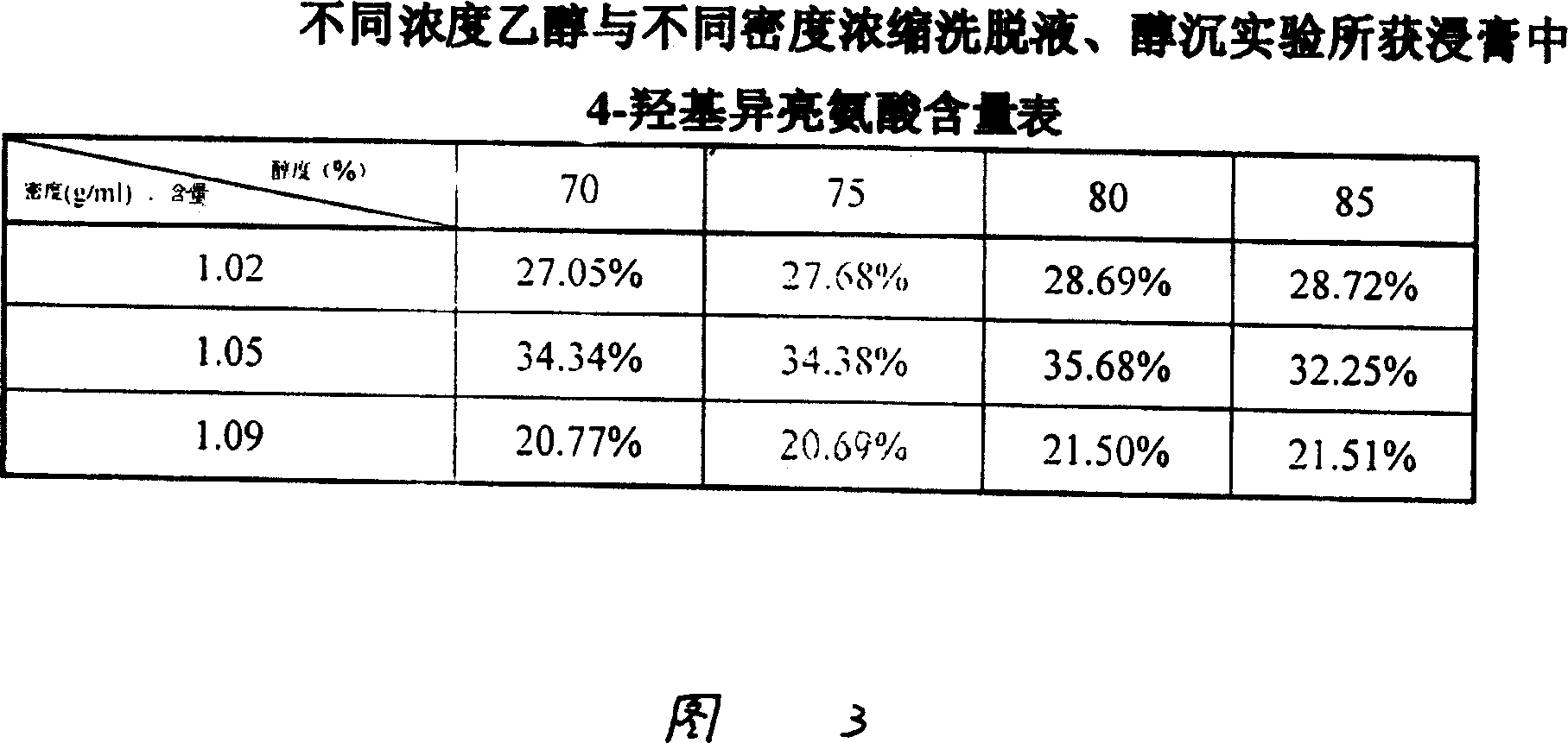 Novel method for extracting 4-hydroxy isoleucine product from trigonella