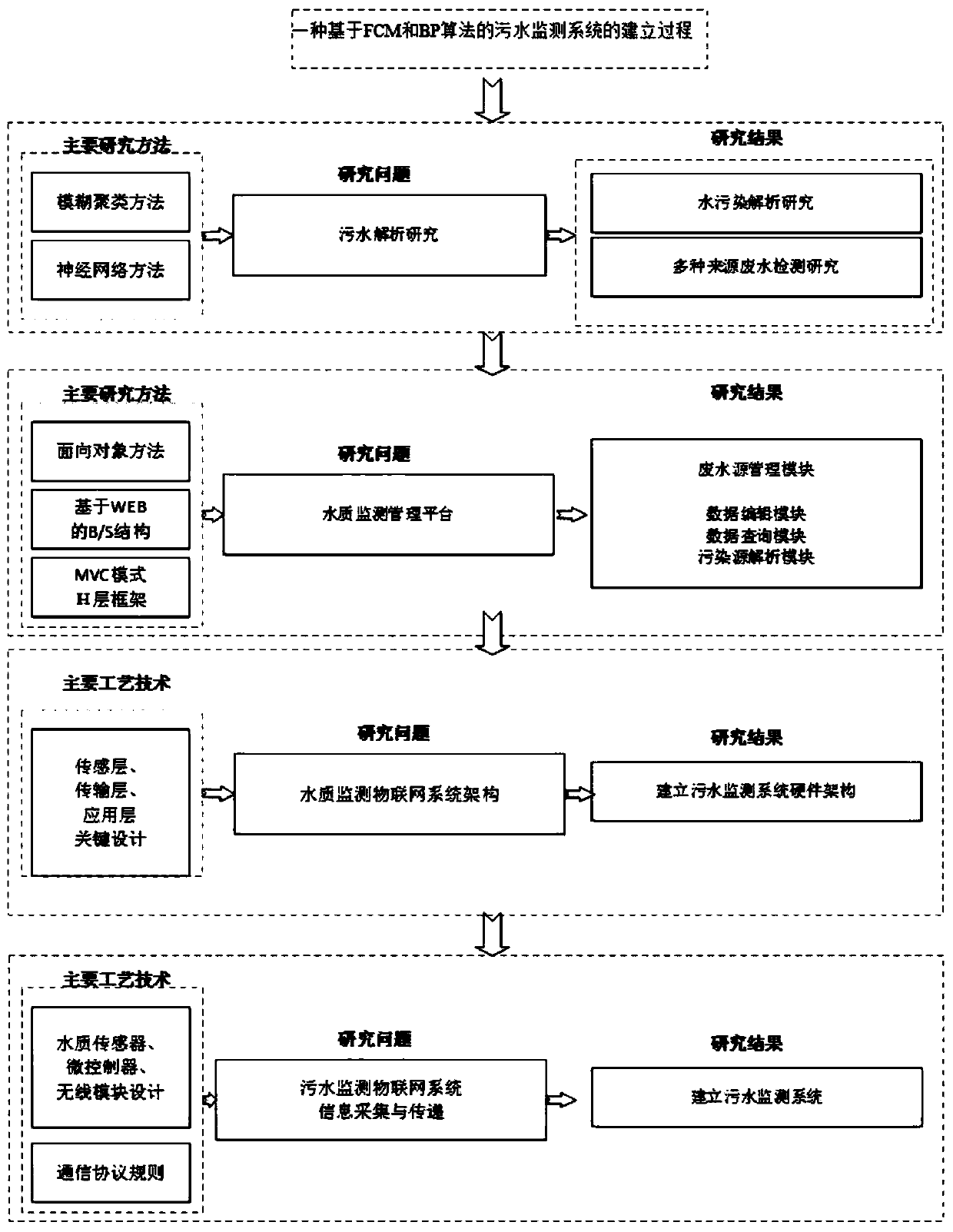 Sewage monitoring system based on FCM and BP algorithms and establishment method thereof