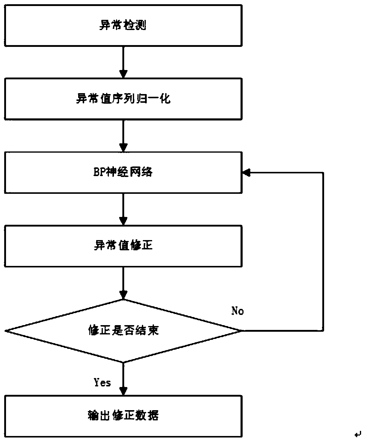 Sewage monitoring system based on FCM and BP algorithms and establishment method thereof