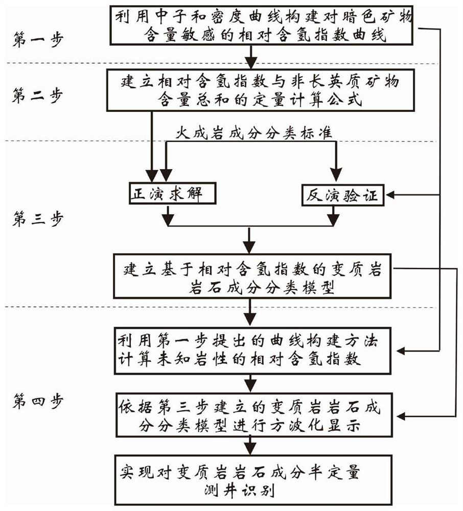 Metamorphic rock component logging identification method based on relative hydrogen-containing index