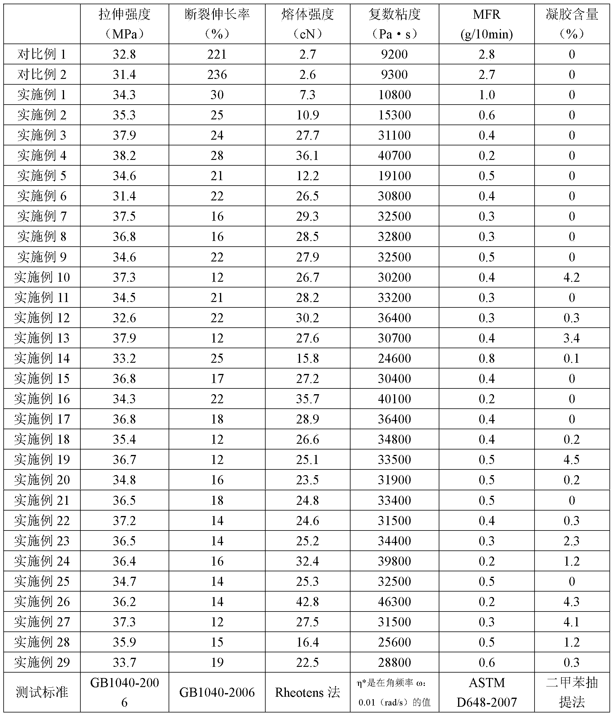 High-melt-strength polypropylene blend and preparation method thereof