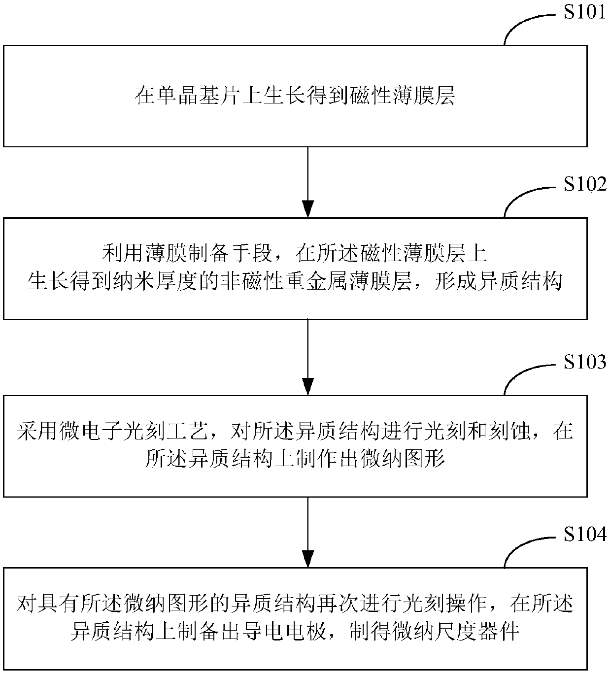 A kind of microwave power detector based on spin pumping effect and its preparation method