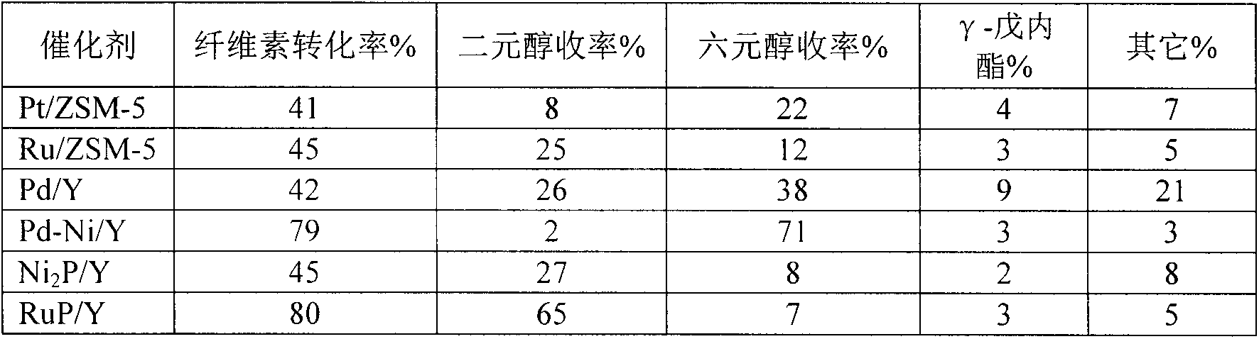 Method of cellulose catalytic conversion to prepare dihydric alcohol, hexahydric alcohol and gamma-valerolactone