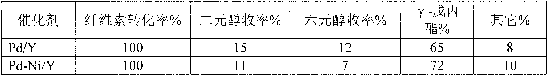 Method of cellulose catalytic conversion to prepare dihydric alcohol, hexahydric alcohol and gamma-valerolactone