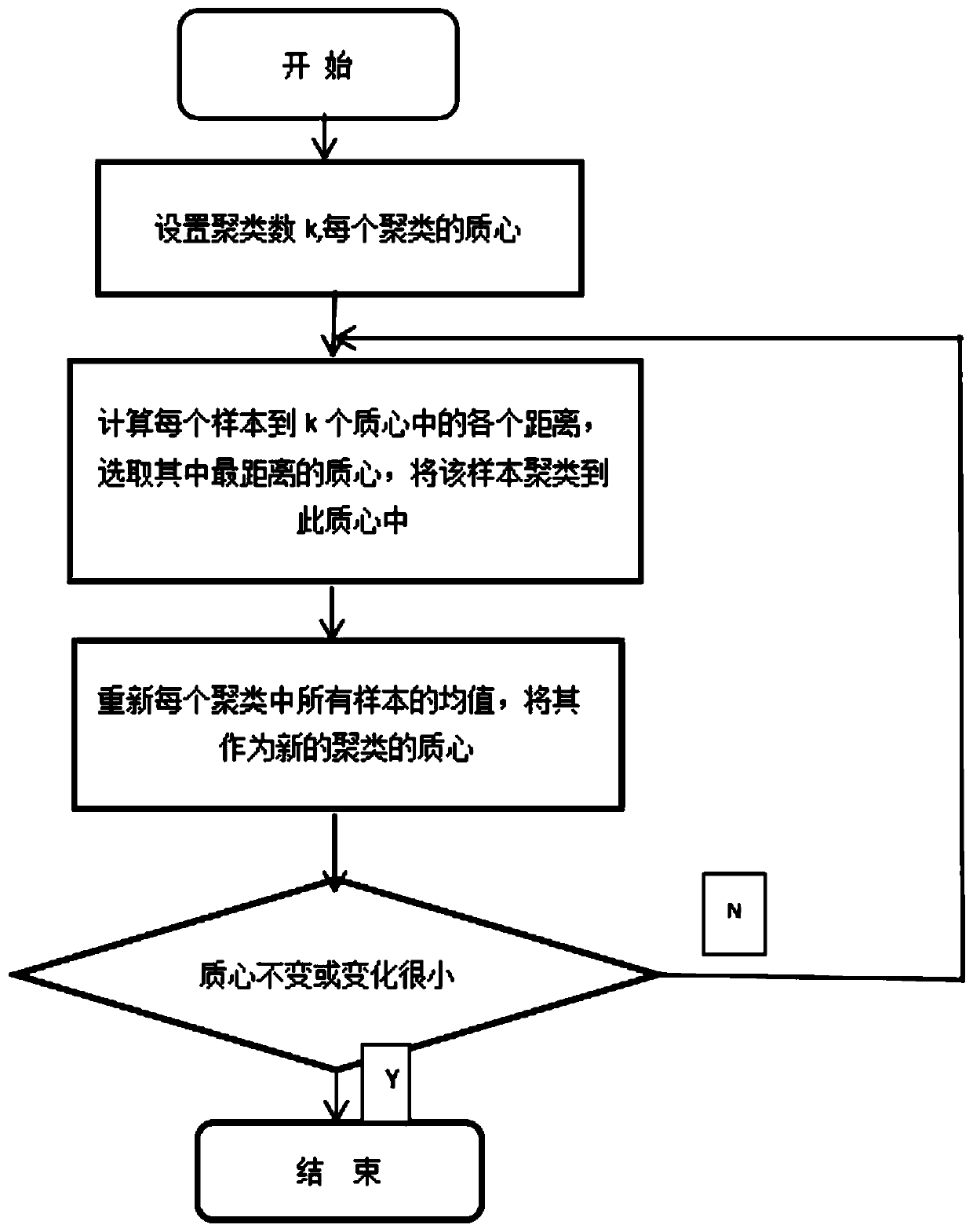 Traffic state prediction method based on clustering analysis and Markov model