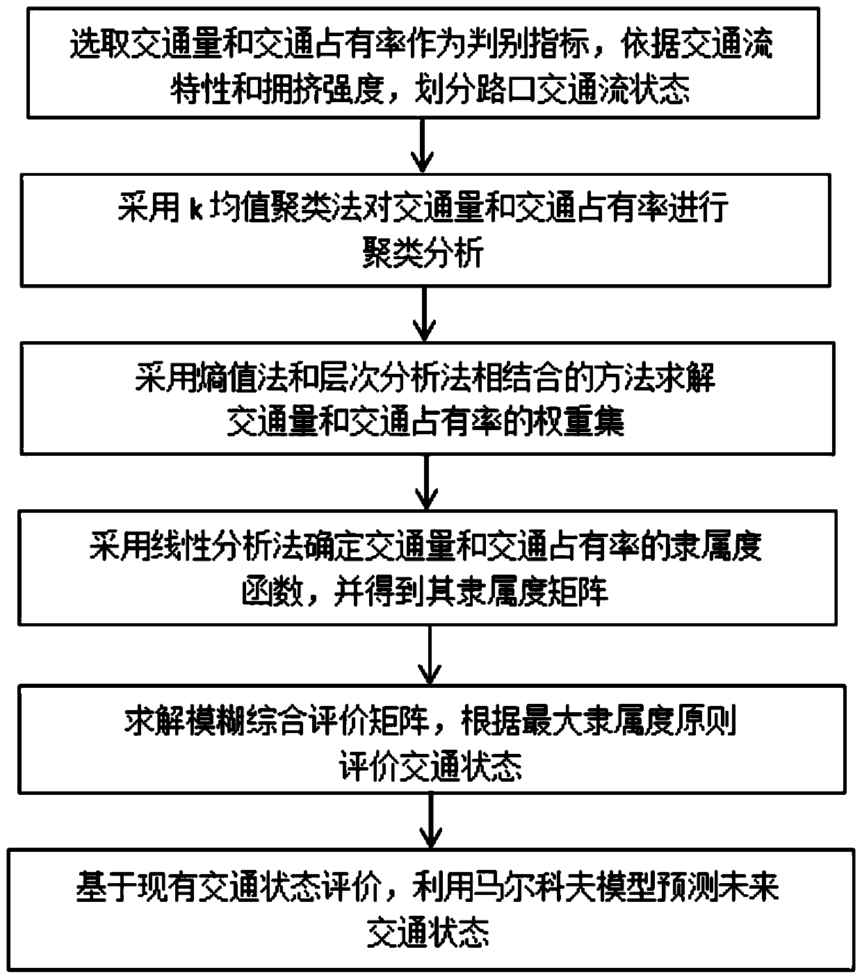 Traffic state prediction method based on clustering analysis and Markov model