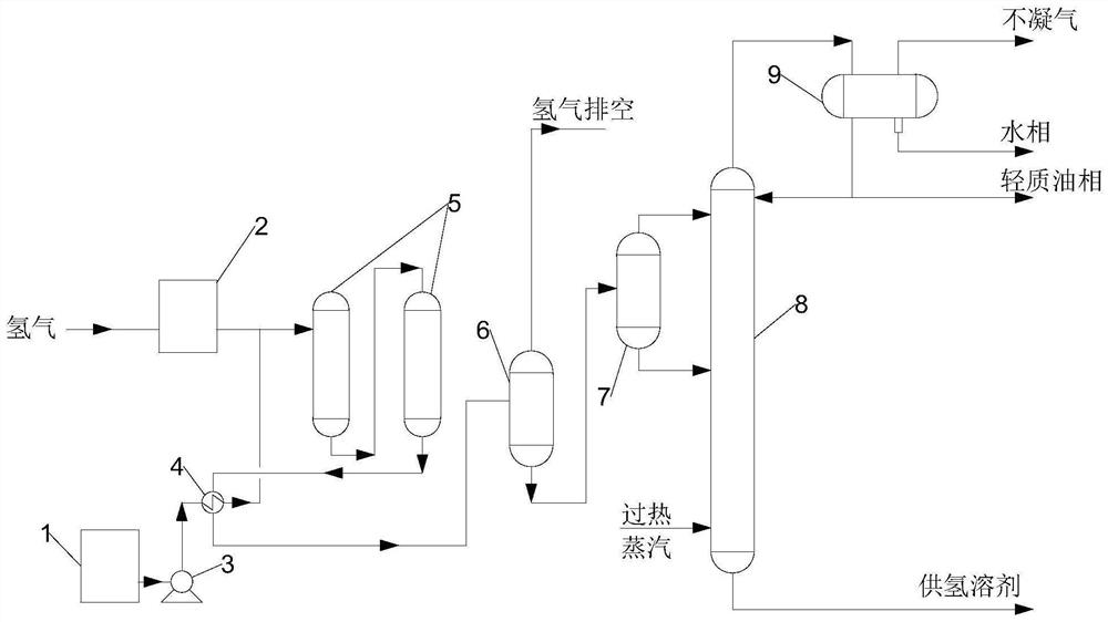 A production device and preparation method of a hydrogen-donating solvent