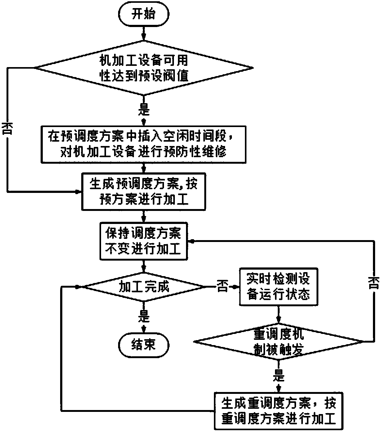 A Dynamic Scheduling Method for Flexible Job Shops Considering the Availability of Machining Equipment