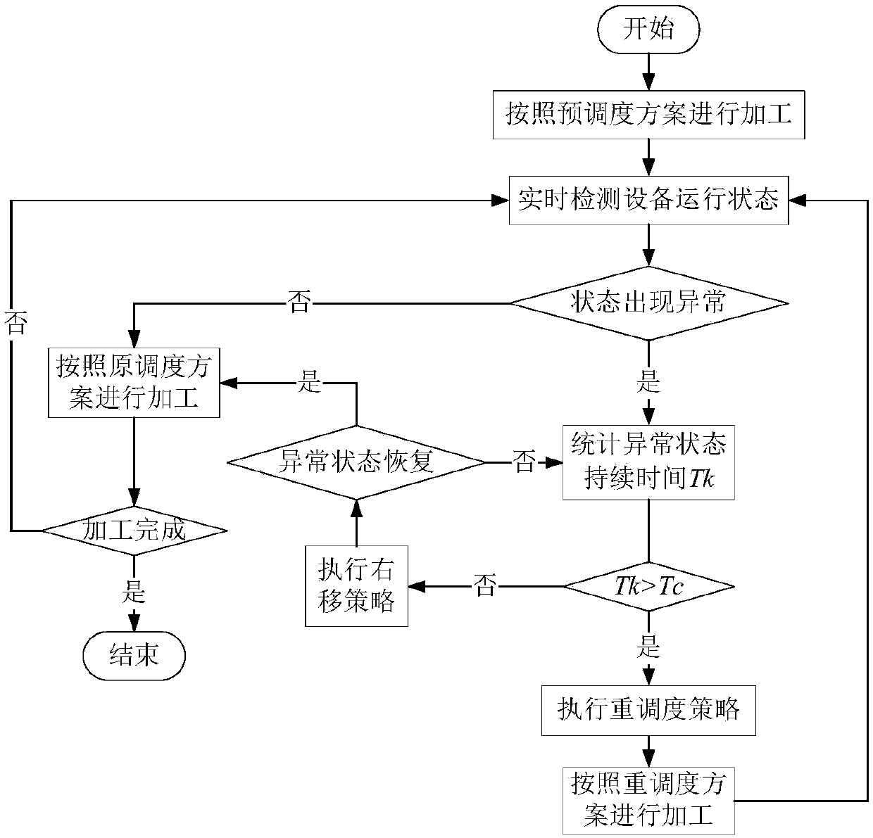 A Dynamic Scheduling Method for Flexible Job Shops Considering the Availability of Machining Equipment