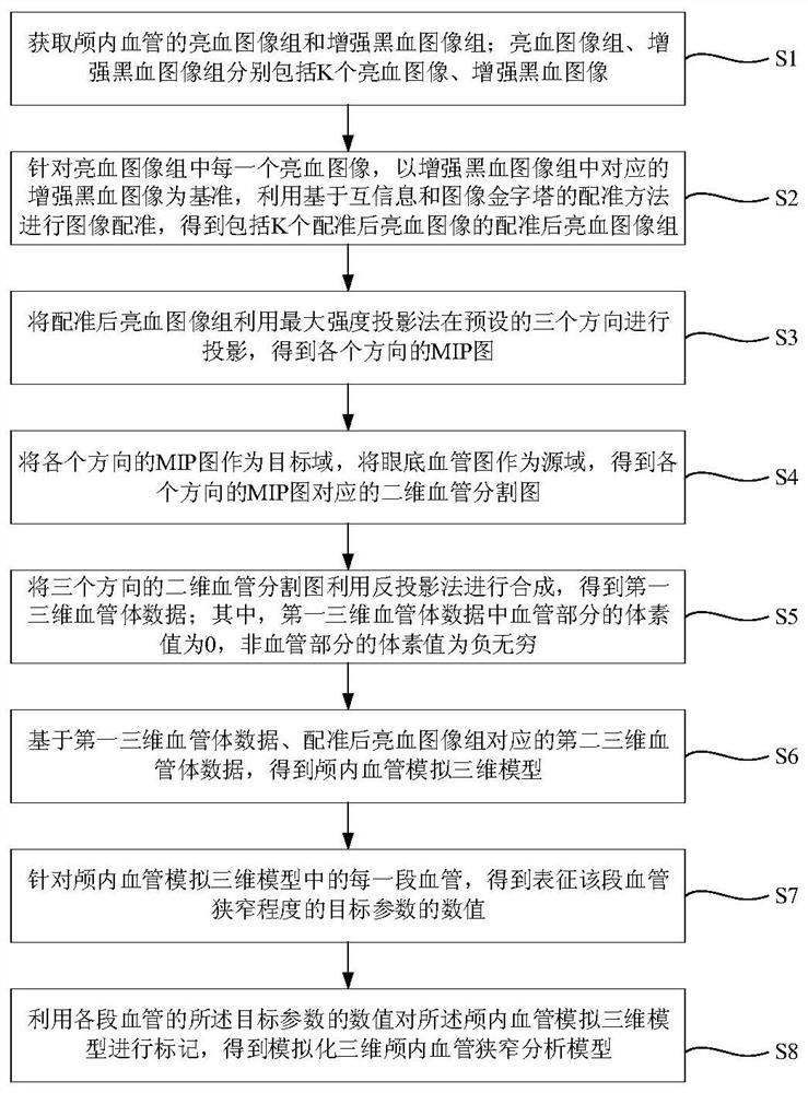 Method for establishing intracranial vessel simulation three-dimensional stenosis model based on transfer learning