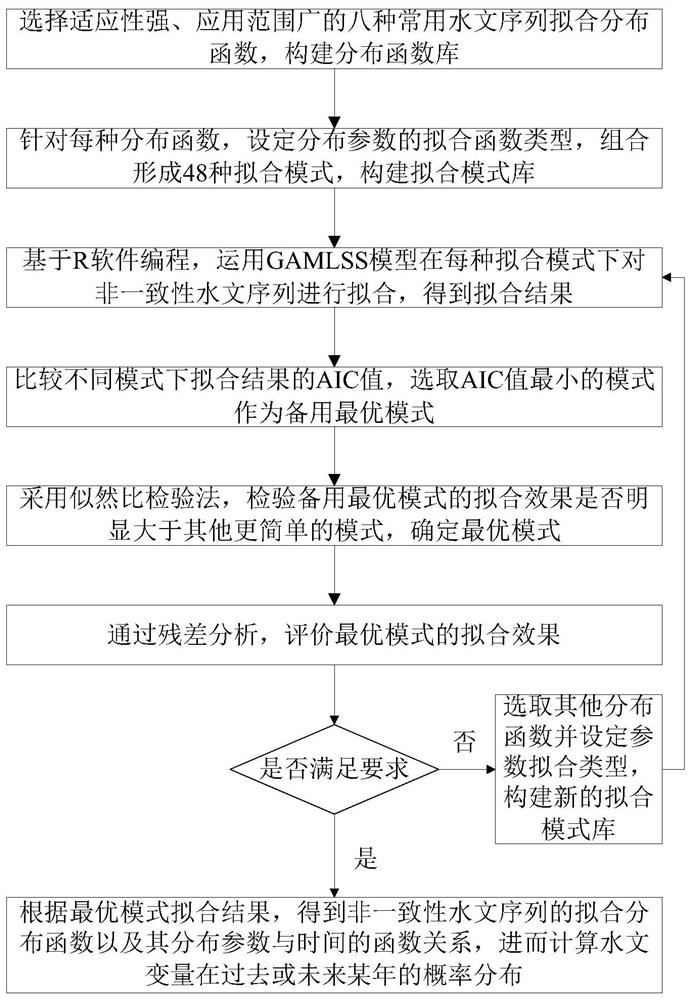 Non- consistent hydrological frequency calculation method based on GAMLSS model