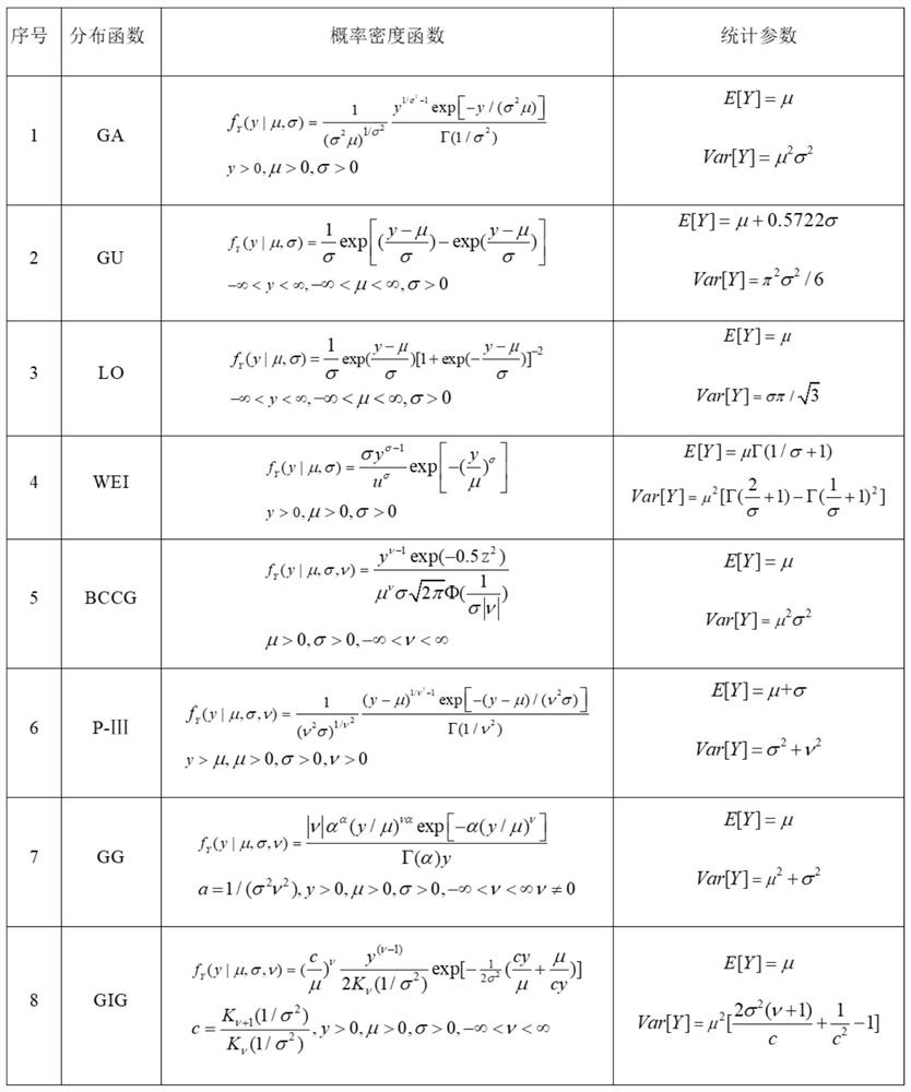 Non- consistent hydrological frequency calculation method based on GAMLSS model