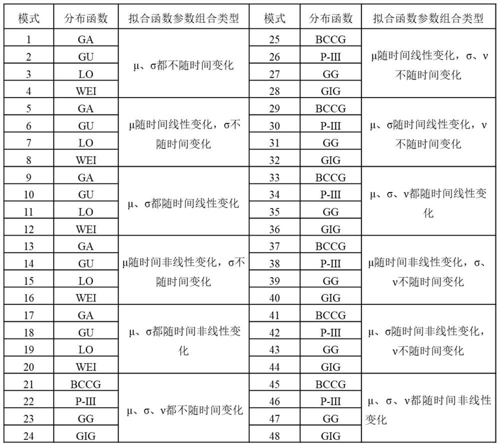 Non- consistent hydrological frequency calculation method based on GAMLSS model