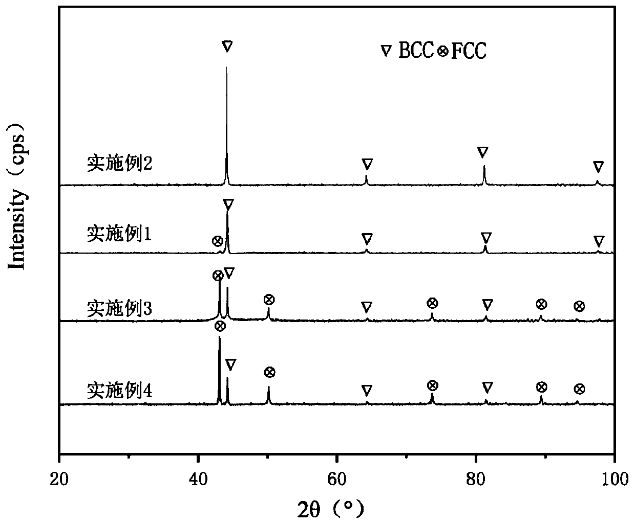 Ultra-fine grain high-strength high-entropy alloy with magnetism and preparing method of ultra-fine grain high-strength high-entropy alloy