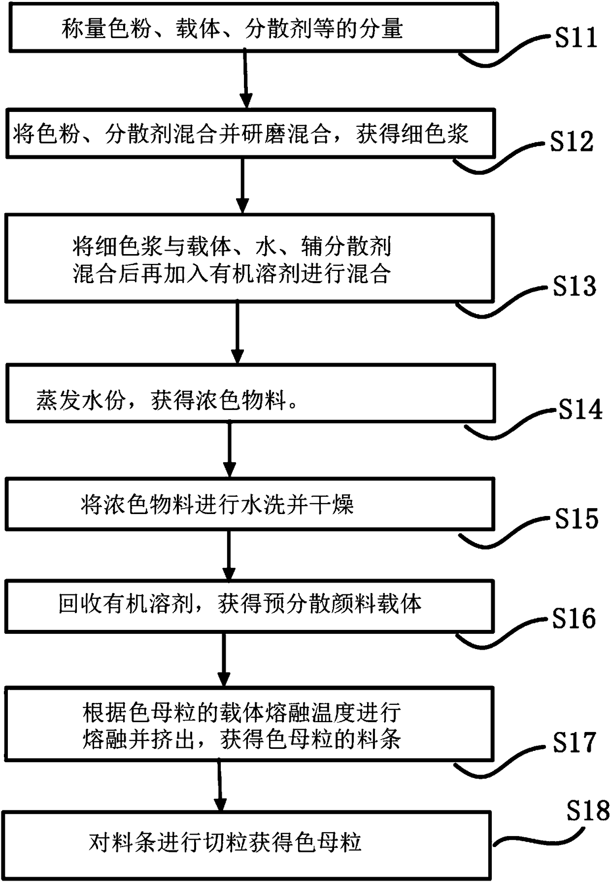 Preparation method of colored polyester yarn