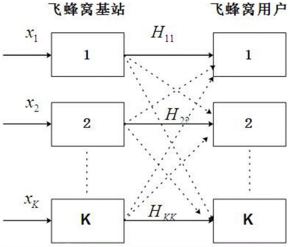 Femtocell network interference alignment optimizing method