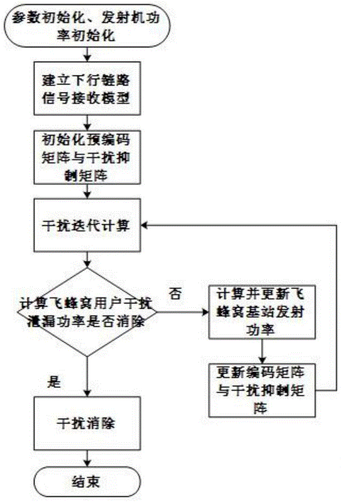 Femtocell network interference alignment optimizing method