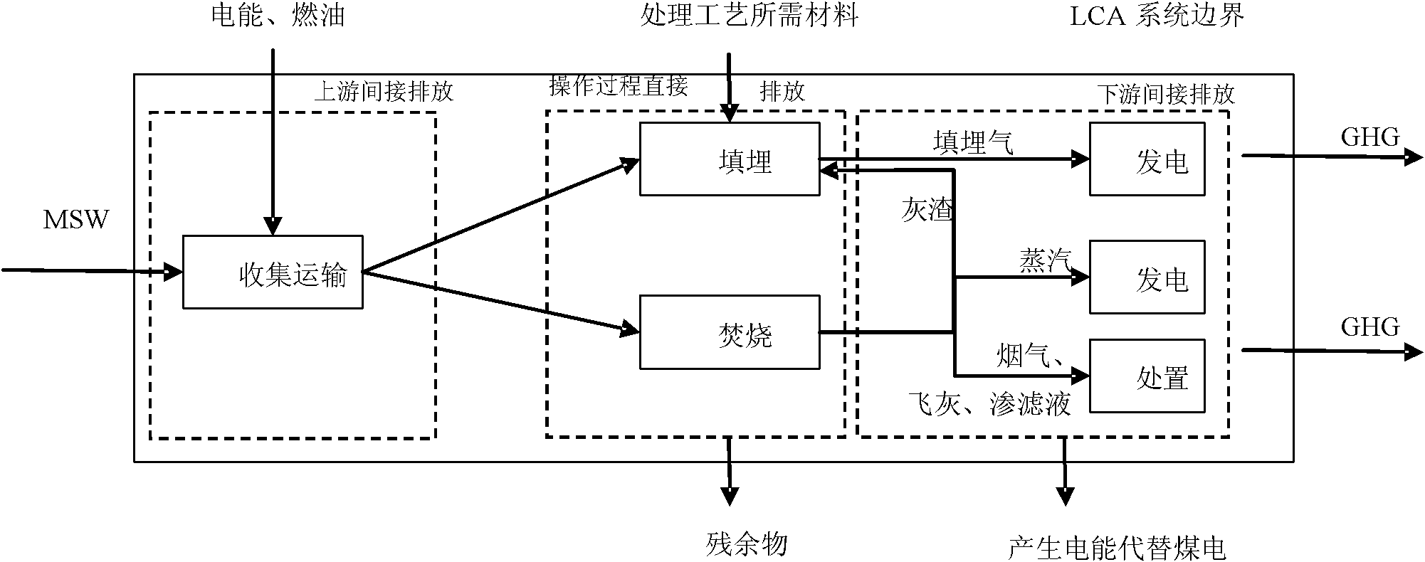 Greenhouse gas emission monitoring method of town household refuse disposal system