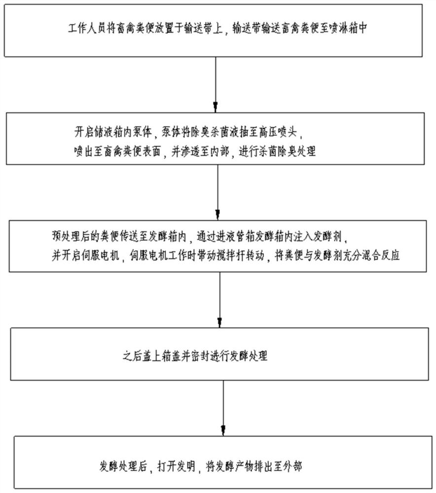 Livestock and poultry manure cleaning treatment device and treatment method