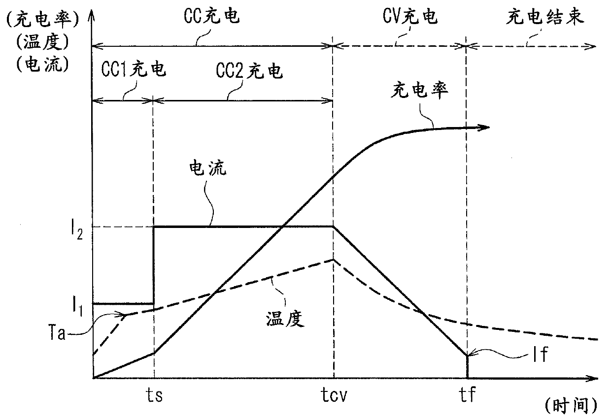 Lithium ion secondary battery charging method