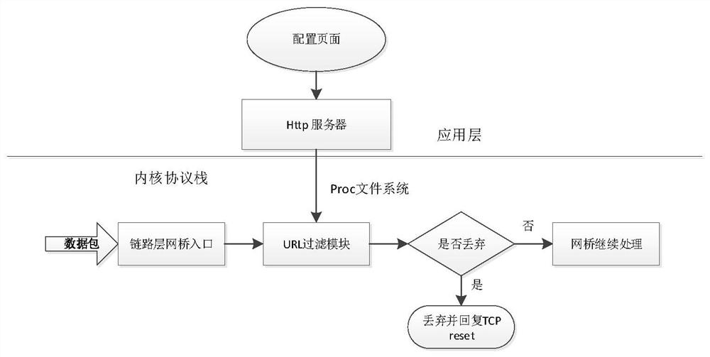 Method for realizing fusion gateway http and https URL filtering