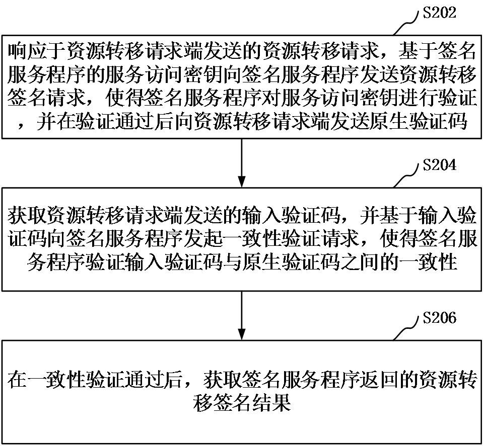 Digital signature processing method, device, computer equipment and storage medium