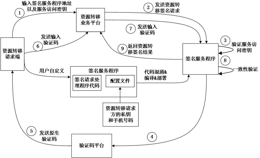 Digital signature processing method, device, computer equipment and storage medium