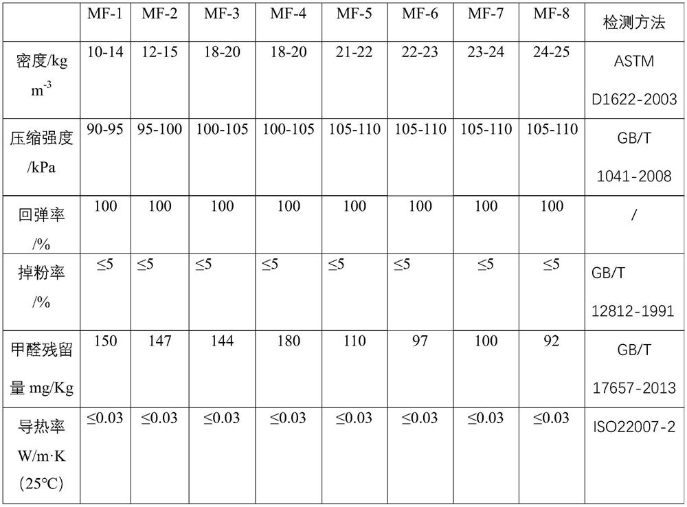 Low-formaldehyde high-elasticity semi-hard melamine foam and preparation method thereof