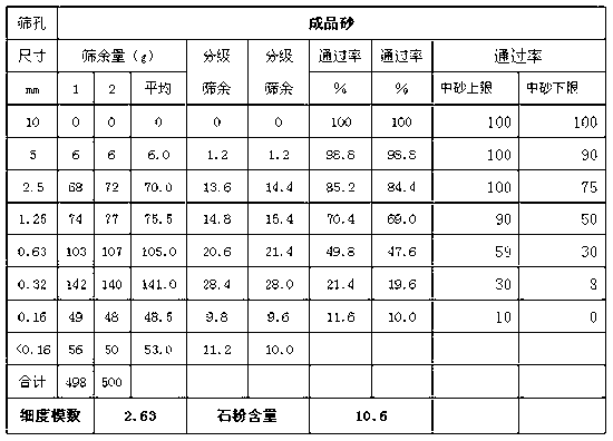 Novel roller-compacted concrete for dams and preparation method thereof