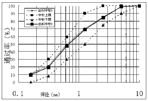 Novel roller-compacted concrete for dams and preparation method thereof